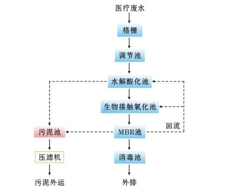 佛山医疗废水处理厂家,为企业降低内部污染物的cod值