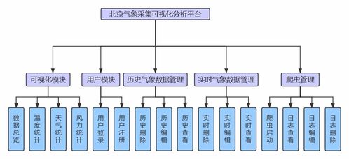 基于Flask的北京气象数据采集分析系统设计与实现